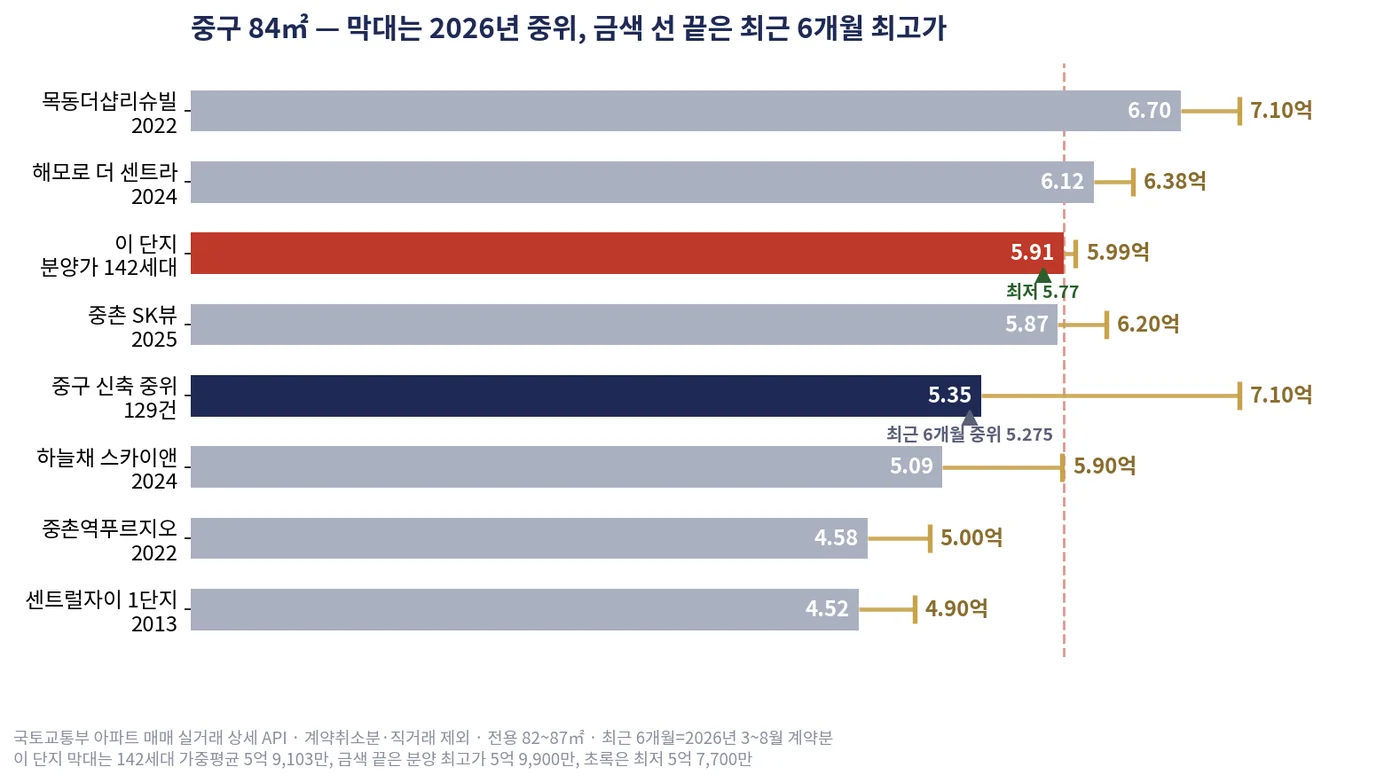중구 84㎡ 분양가 위치 — 국토교통부 실거래 자체집계