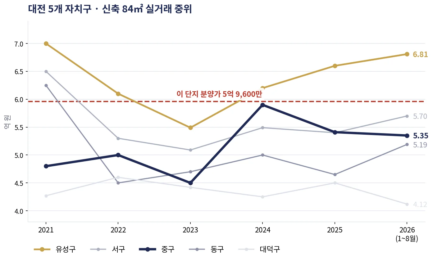 대전 5개 자치구 신축 84㎡ 실거래 중위 추이