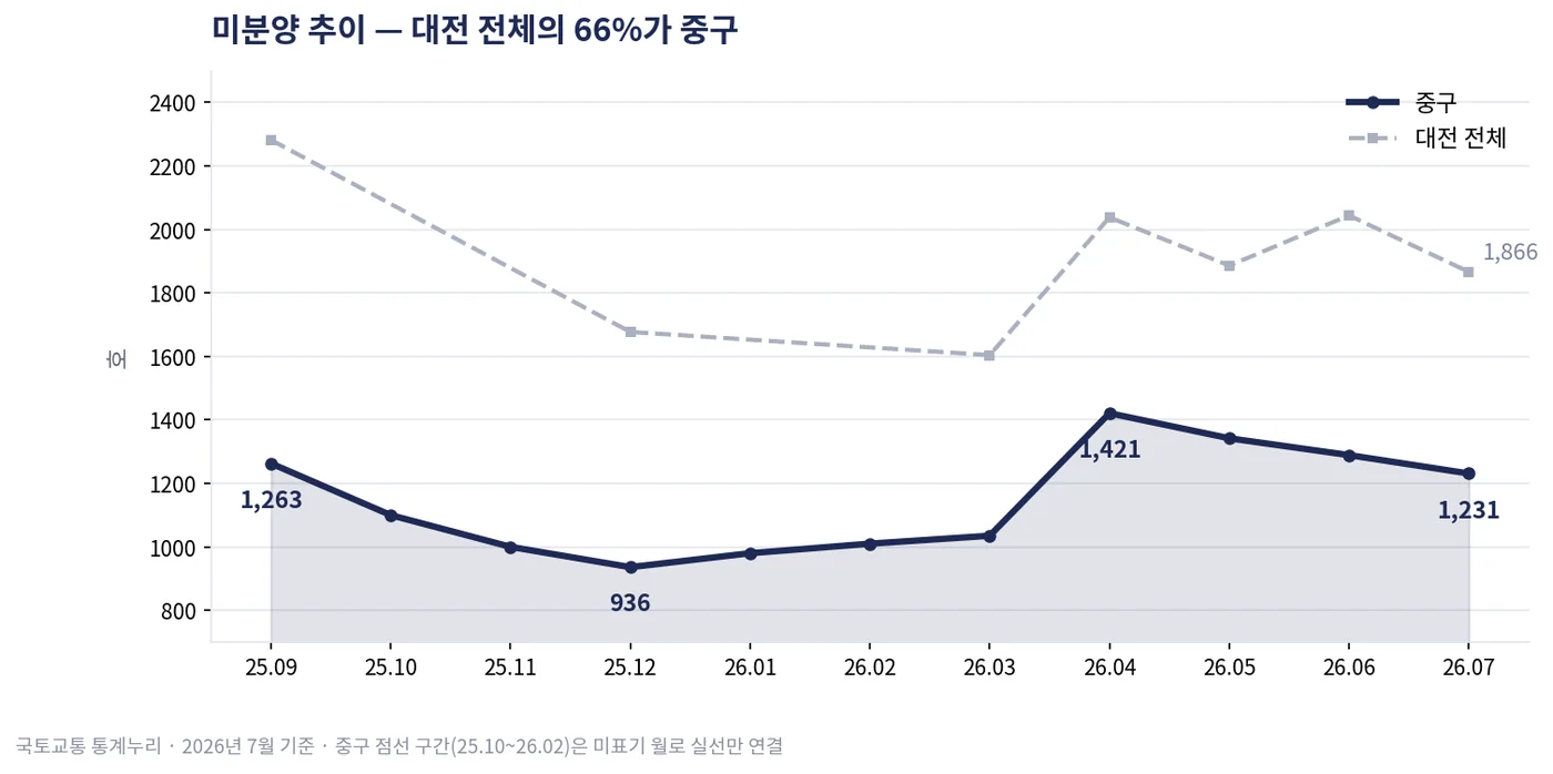 대전·중구 미분양 추이 — 국토교통 통계누리