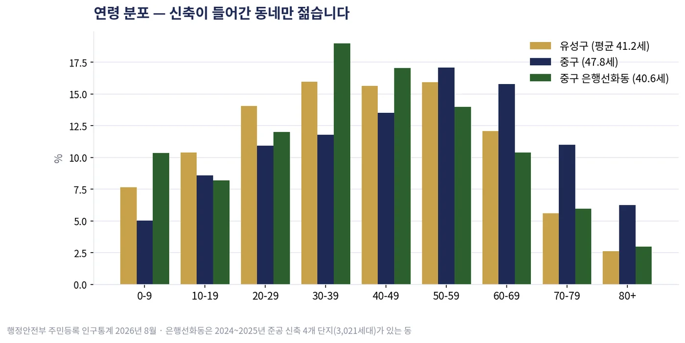 연령 분포 비교 — 행정안전부 주민등록 인구통계 2026년 8월