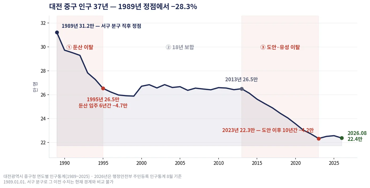 대전 중구 인구 1989~2026 — 대전광역시 중구청·행정안전부