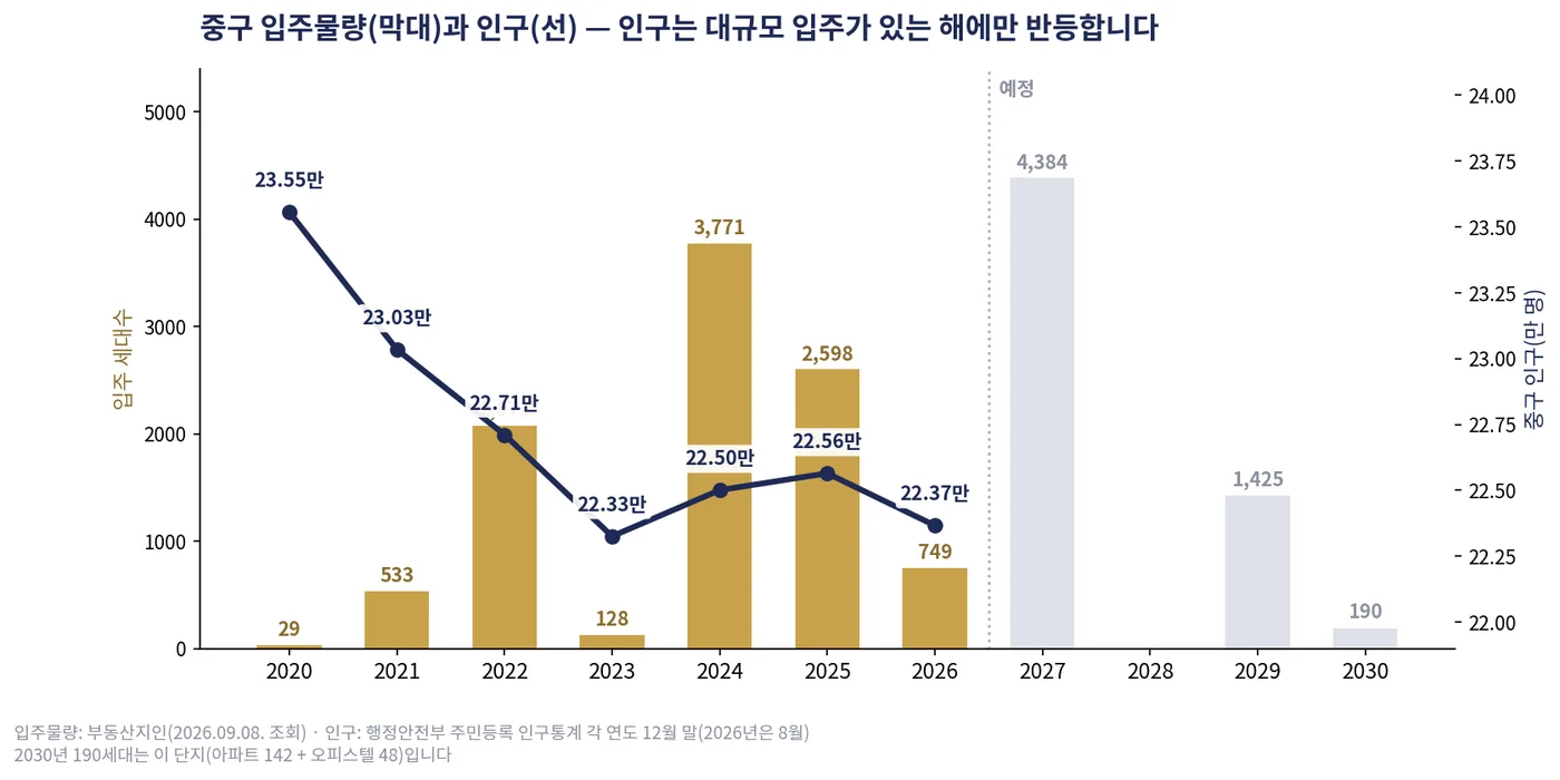 중구 입주물량과 인구 — 부동산지인·행정안전부