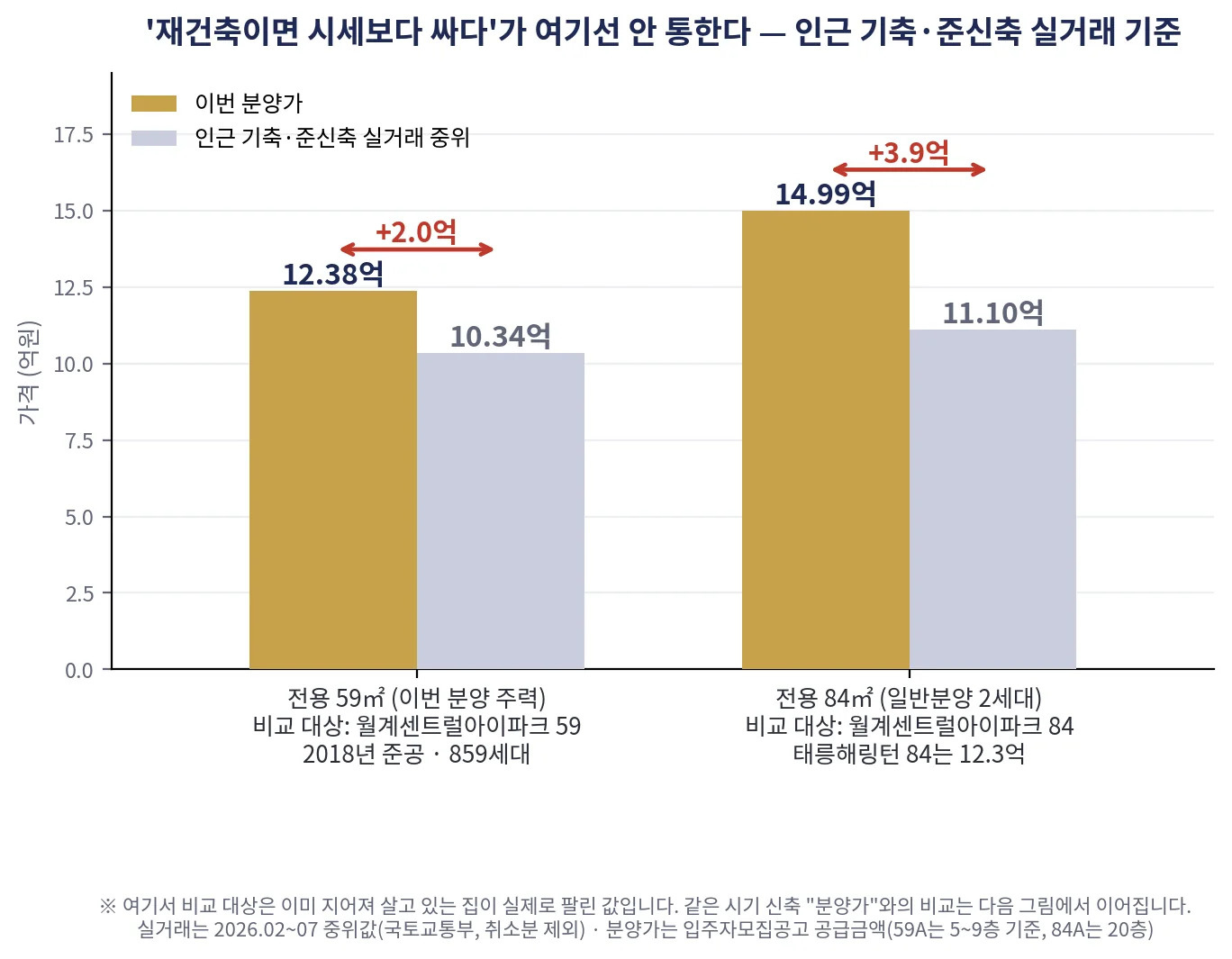 chart_분양가vs인근신축.png