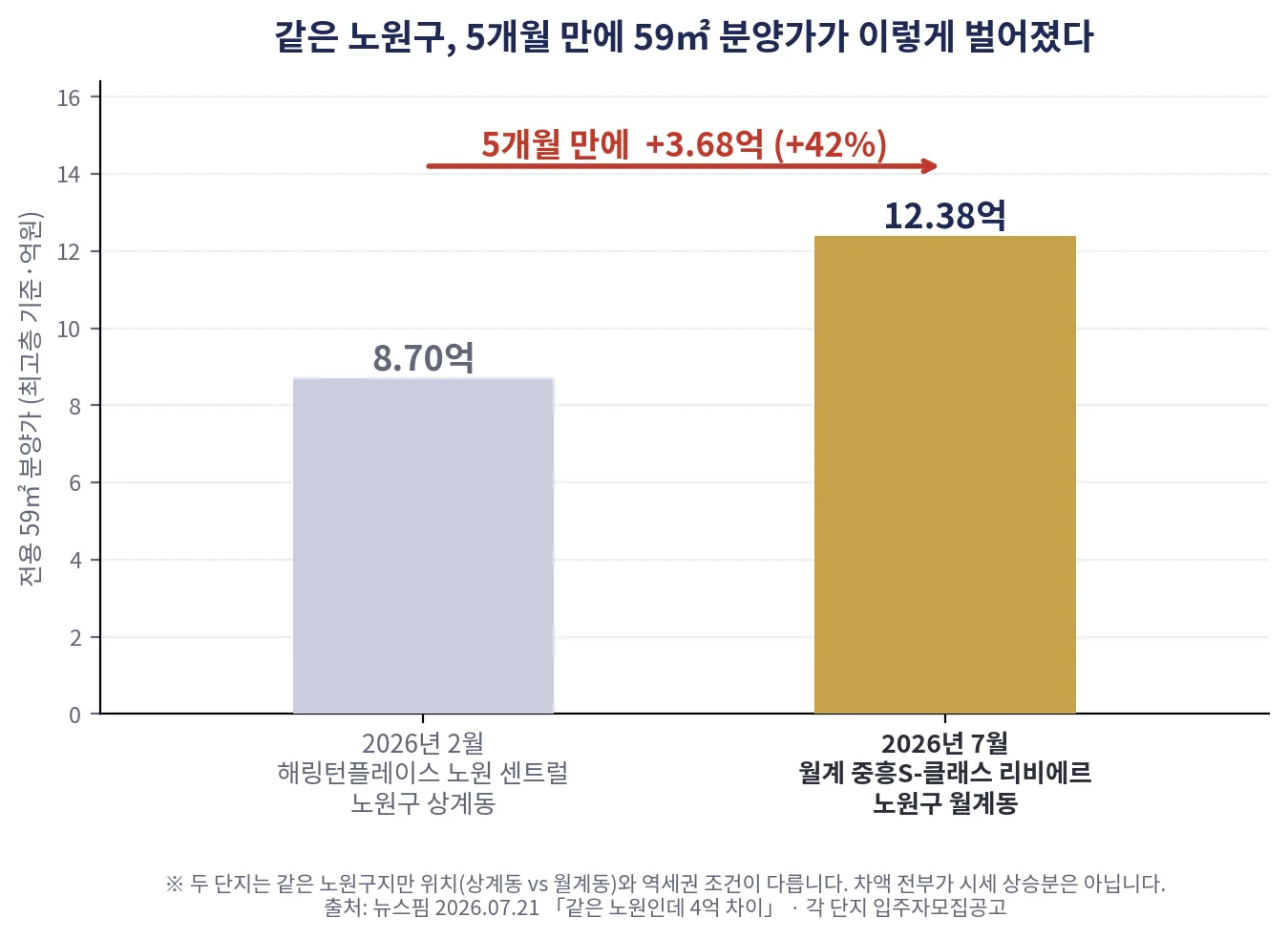 chart_노원분양가_5개월.png