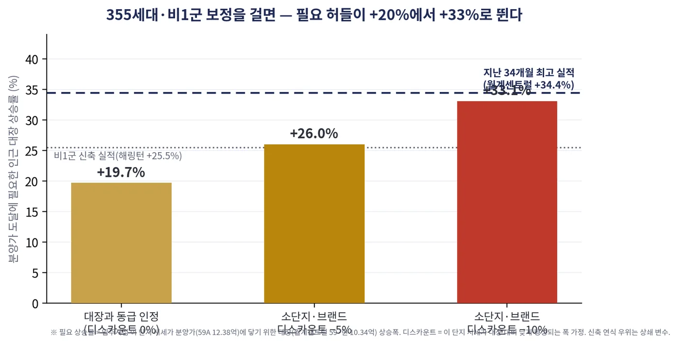 chart_보정후_필요상승률.png