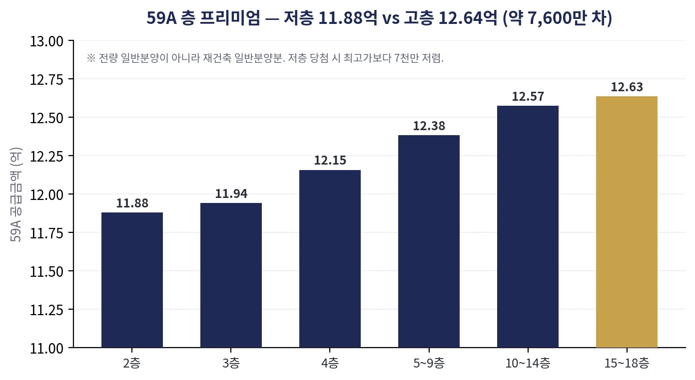 chart_층별분양가_59A.png